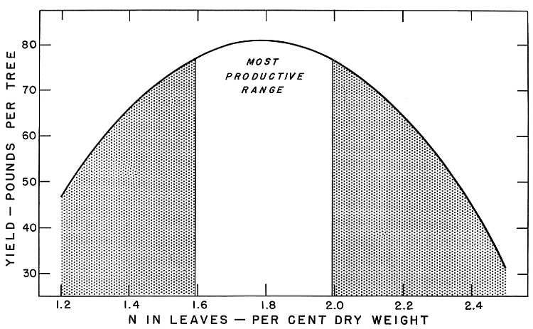 Nitrogen most productive range, Fuerte