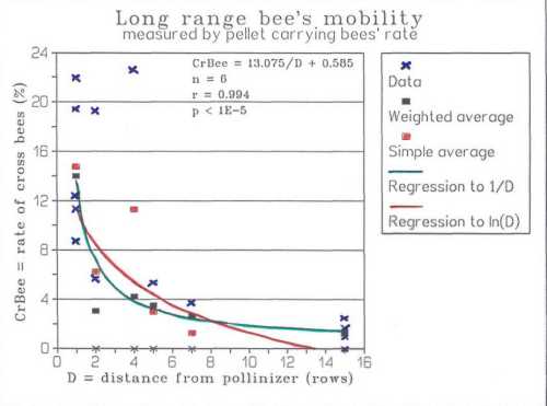 The relationship between European honey bee mobility and distance from the pollinizer row (measured by pollen load)
